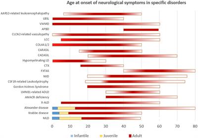 Adult-onset leukodystrophies: a practical guide, recent treatment updates, and future directions